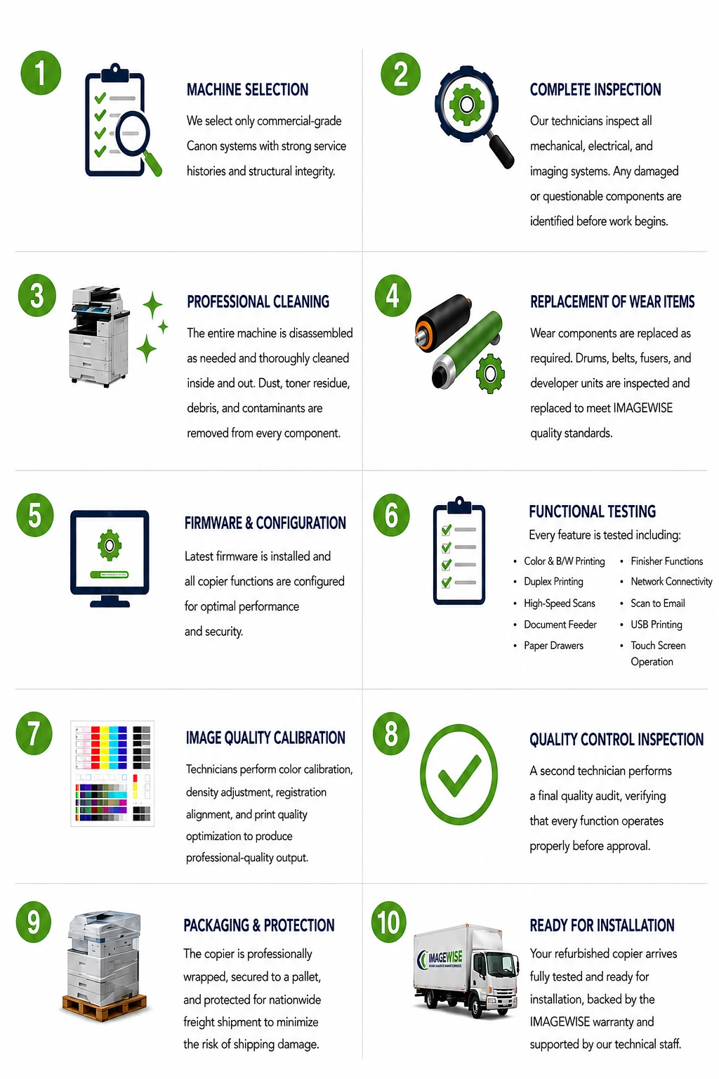 IMAGEwise Copier Refurbishing Steps IMAGEwise Copier Refurbishing Steps